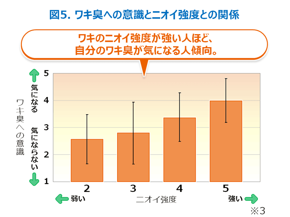 図5 ワキ臭への意識とにおい強度との関係