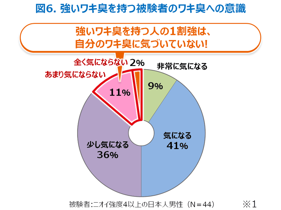 図6 強いワキ臭を持つ被験者のワキ臭への意識