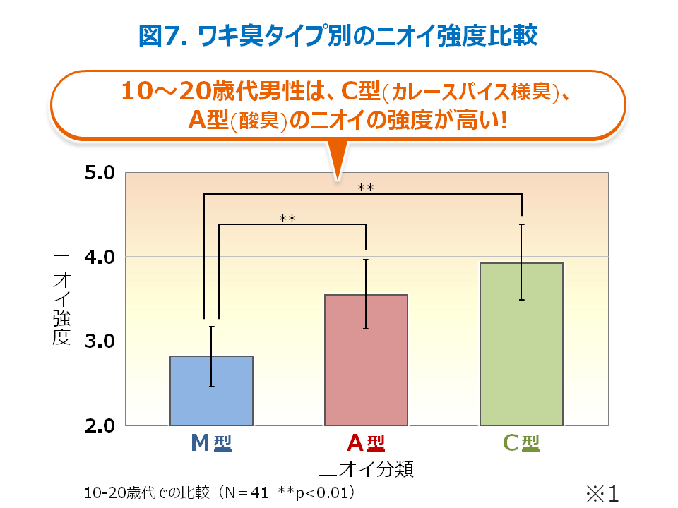 図7 ワキ臭タイプ別のにおい強度比較