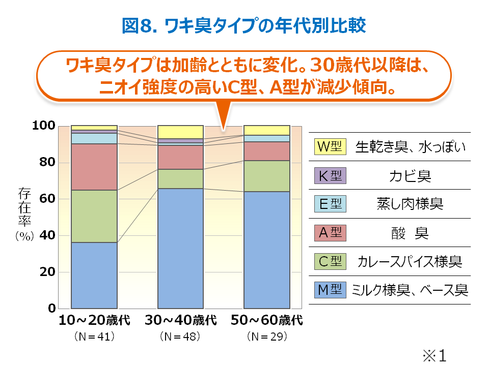 図8 ワキ臭タイプの年代別比較