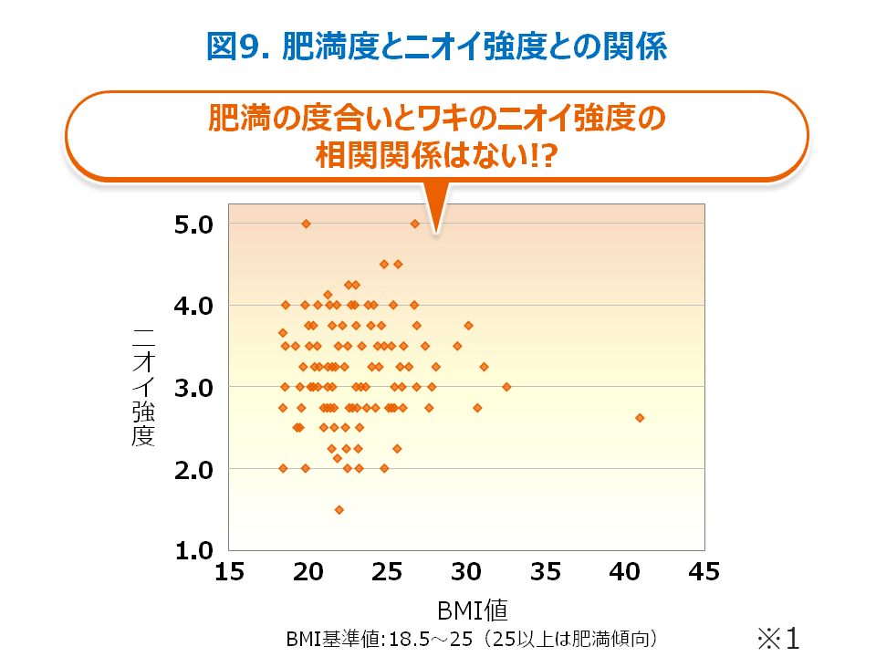 図9 肥満度とにおい強度との関係