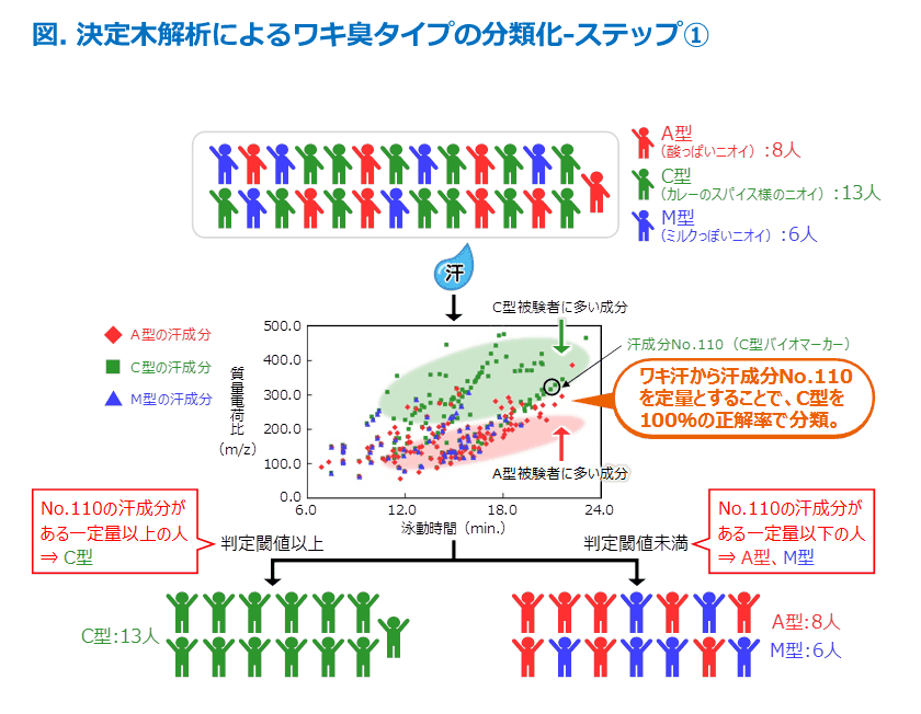 図　決定木解析によるワキ臭タイプの分類化ーステップ1