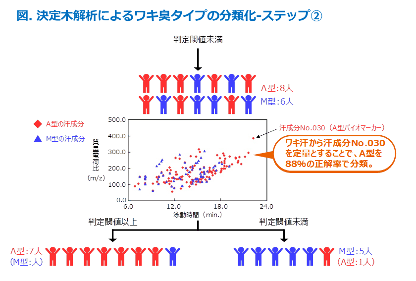 図　決定木解析によるワキ臭タイプの分類化ーステップ2