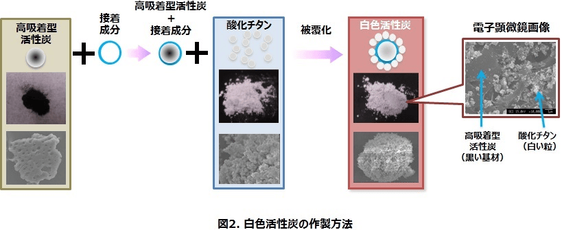 図2 白色活性炭の作製方法