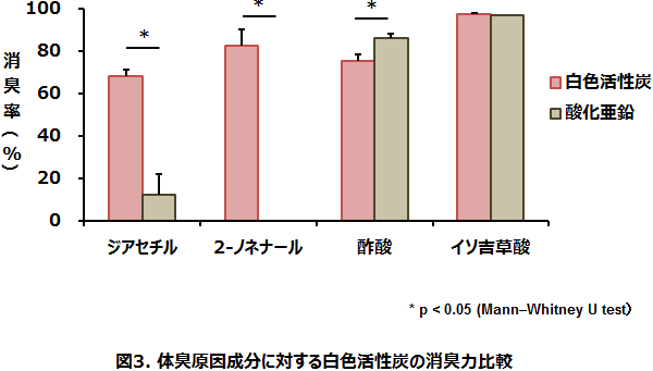 図3 体臭原因成分に対する白色活性炭の消臭力比較