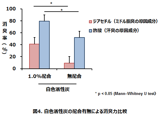 図4 白色活性炭の配合有無による消臭力比較