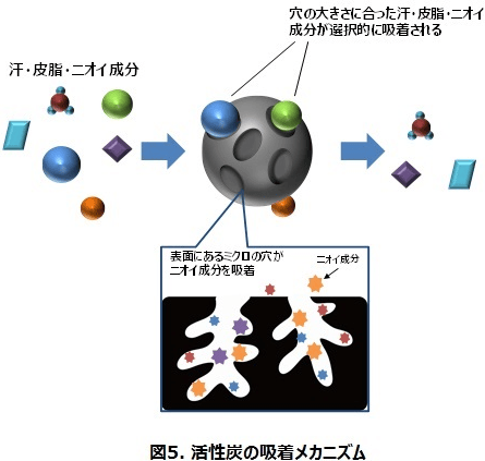 図5 活性炭の吸着メカニズム