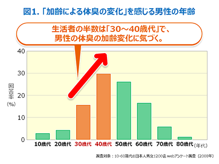 図1 「加齢による体臭の変化」を感じる男性の年齢