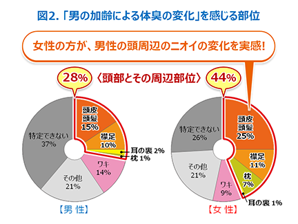 図2 「男の加齢による体臭の変化」を感じる部位