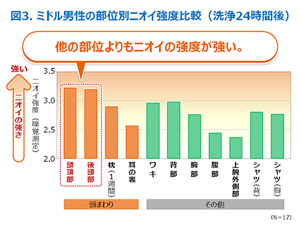 図3 ミドル男性の部位別におい強度比較（洗浄24時間後）