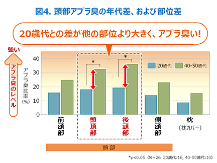 図4 頭部アブラ臭の年代差、および部位差