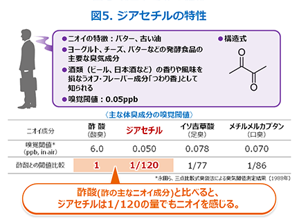 図5 ジアセチルの特性