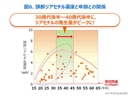 図6　頭部ジアセチル濃度と年齢との関係