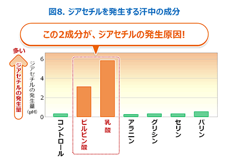 図8 ジアセチルを発生する汗中の成分