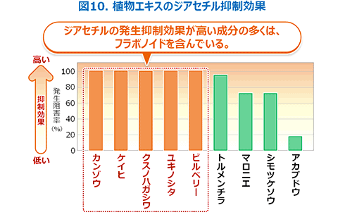 図10 植物エキスのジアセチル抑制効果