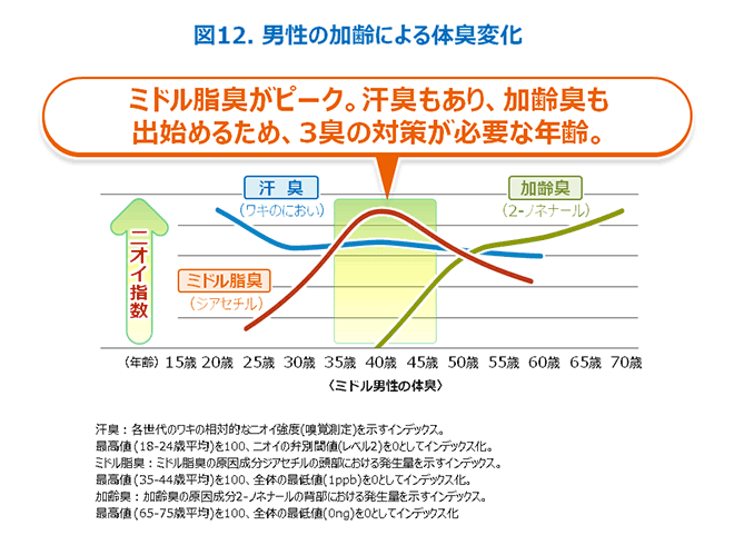 図12　男性の加齢による体臭変化