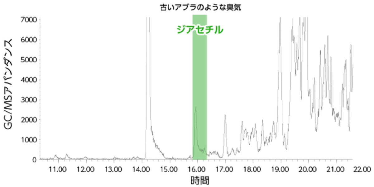 GC/MSアバンダンス / 時間 ジアセチルの測定グラフ