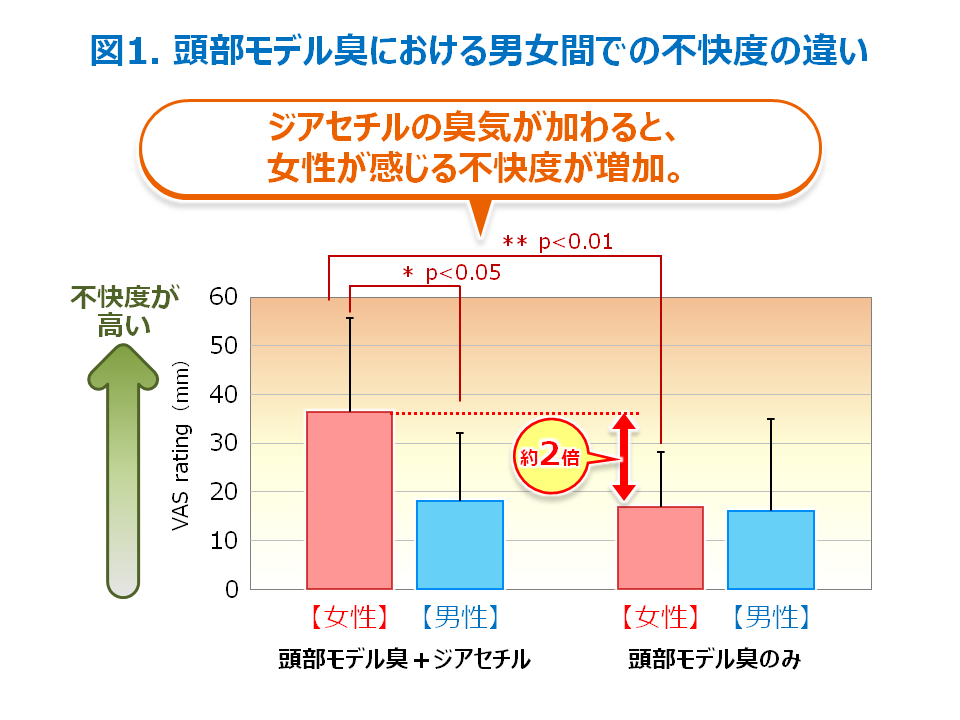 図1 頭部モデル臭における男女間での不快度の違い