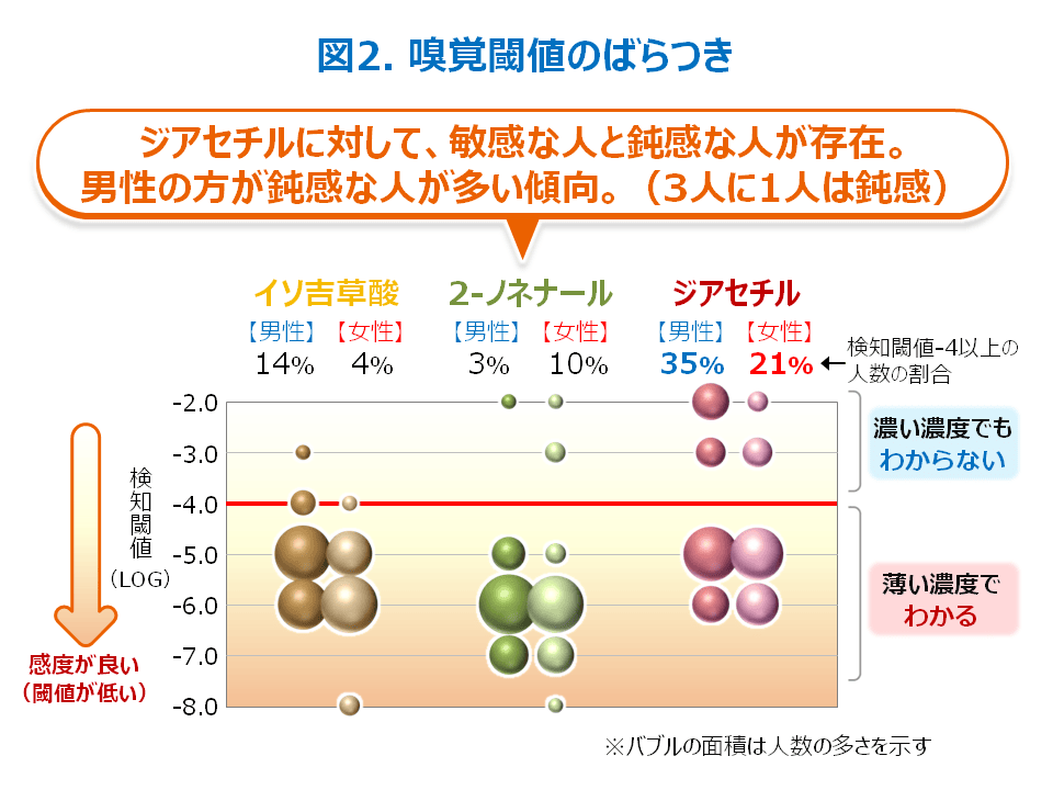 図2 嗅覚閾値のばらつき