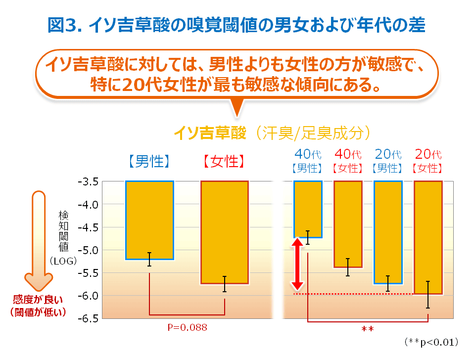 図3 イソ吉草酸の嗅覚閾値の男女および年代の差