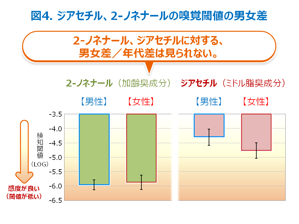 図4 ジアセチル、2-ノネナールの嗅覚閾値の男女差