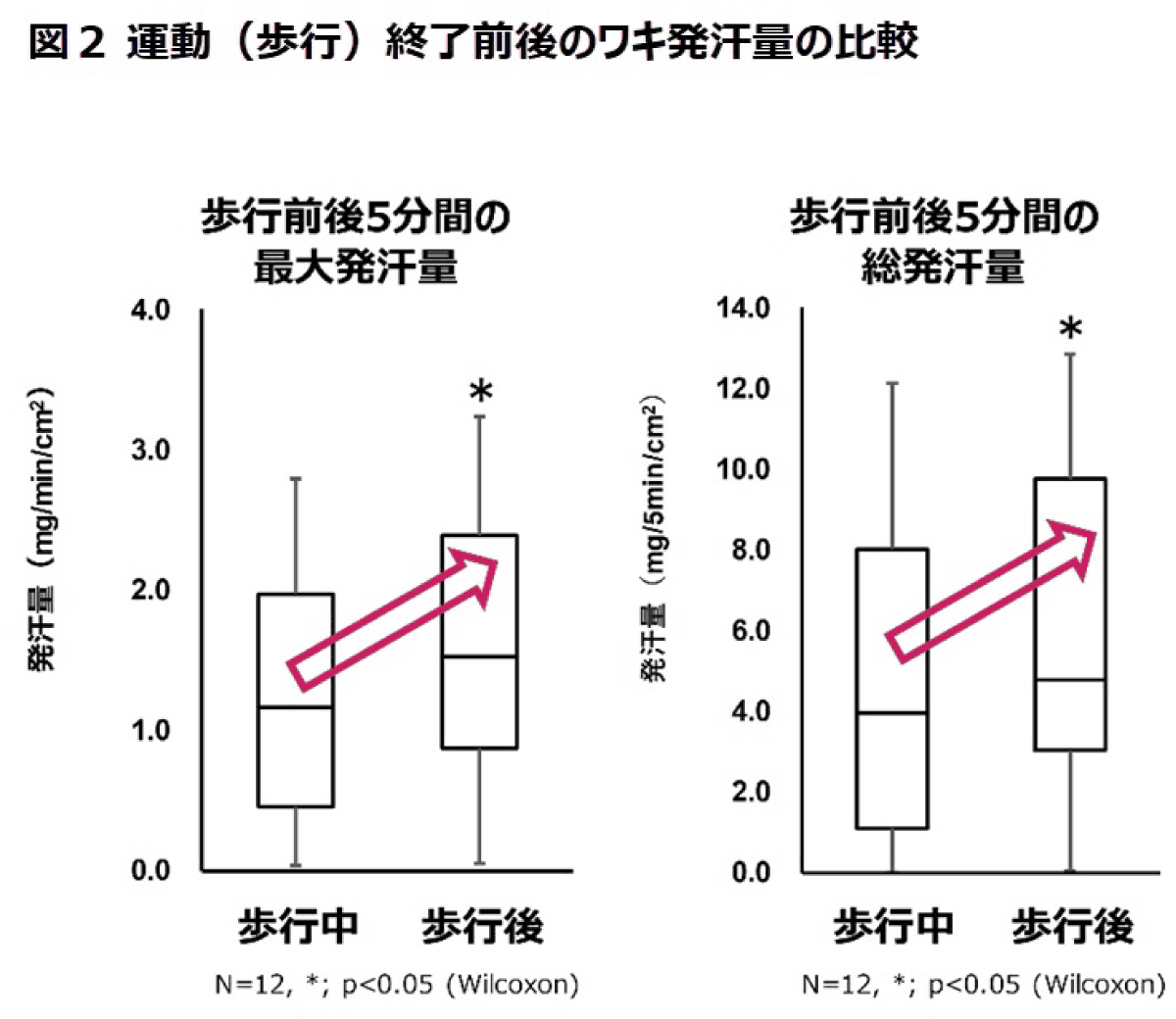 （図2）運動（歩行）終了前後のワキ発汗量の比較