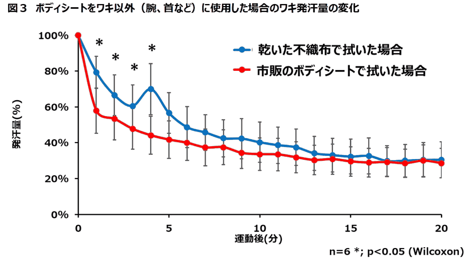 （図3）ボディシートをワキ以外（腕、首など）に使用した場合のワキ発汗量の変化