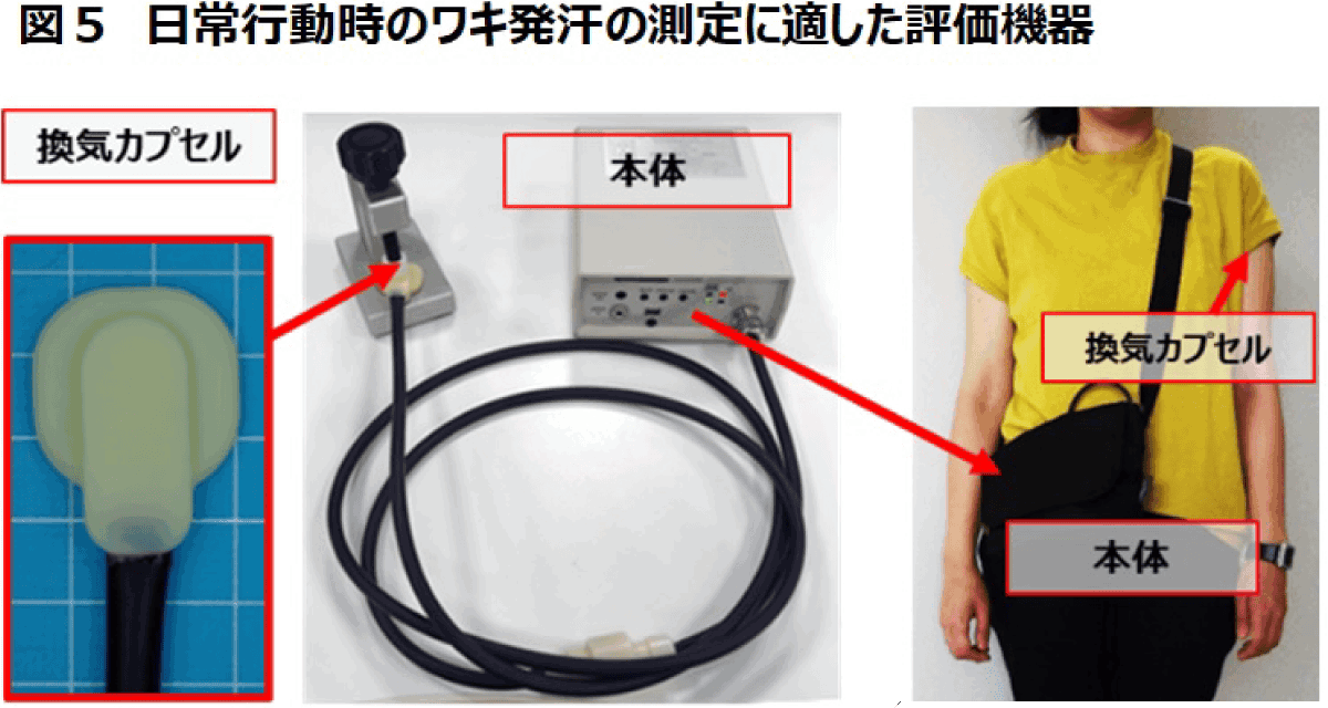 （図5）日常行動時のワキ発汗の測定に適した評価機器