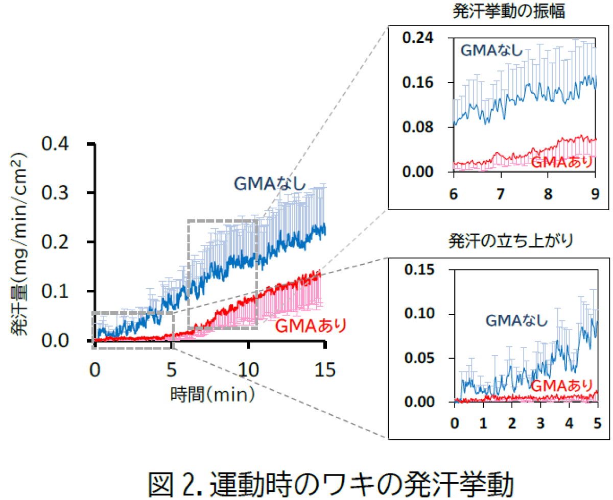 （図2）運動時のワキの発汗挙動