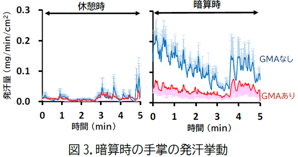 （図3）暗算時の手掌の発汗挙動